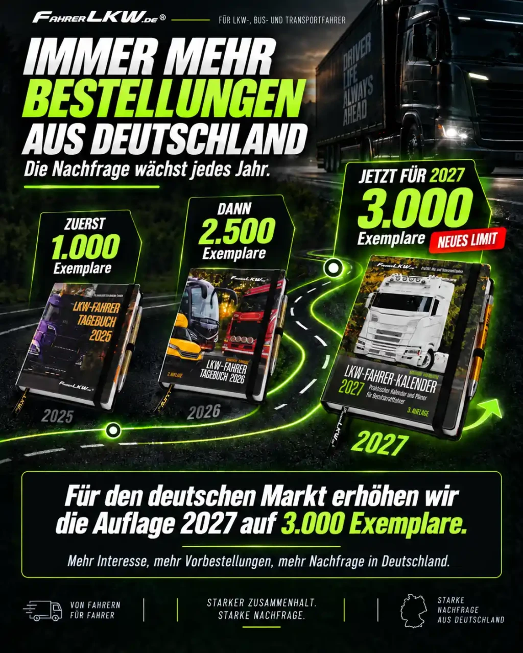 Infografik zum LKW-Fahrer-Kalender 2027 mit steigender Nachfrage in Deutschland von 1.000 über 2.500 auf 3.000 Exemplare